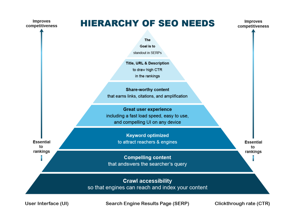 seo_hierarchy